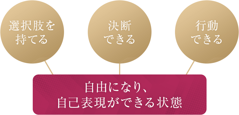 女性の自立 自由になり、自己実現ができる状態 選択肢を持てる 決断できる 行動できる